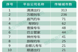 受疫情影響一季度網約車訂單降8成，持證車輛及司機卻在增長